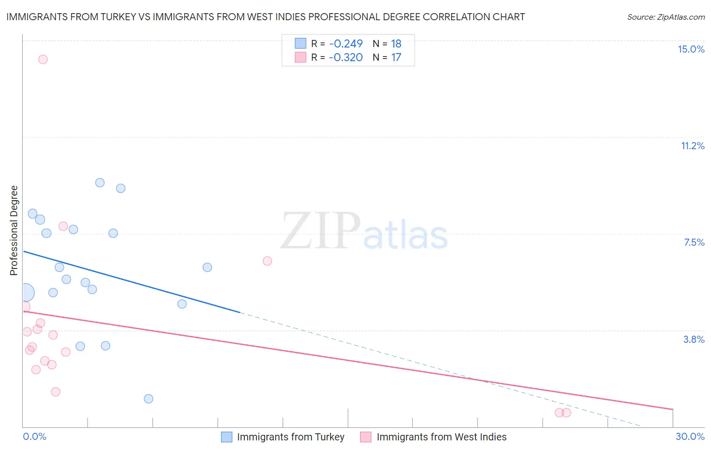 Immigrants from Turkey vs Immigrants from West Indies Professional Degree