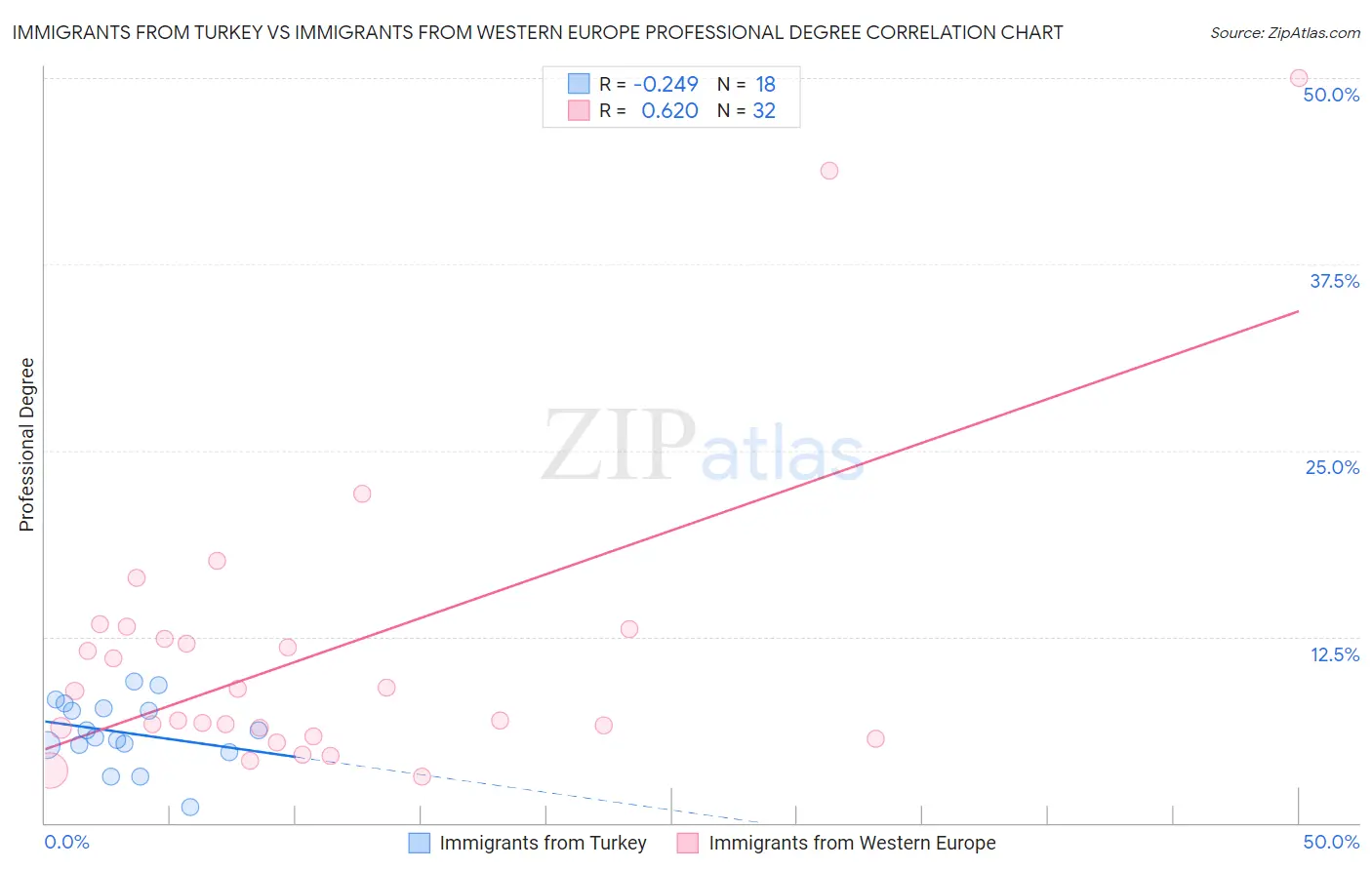 Immigrants from Turkey vs Immigrants from Western Europe Professional Degree