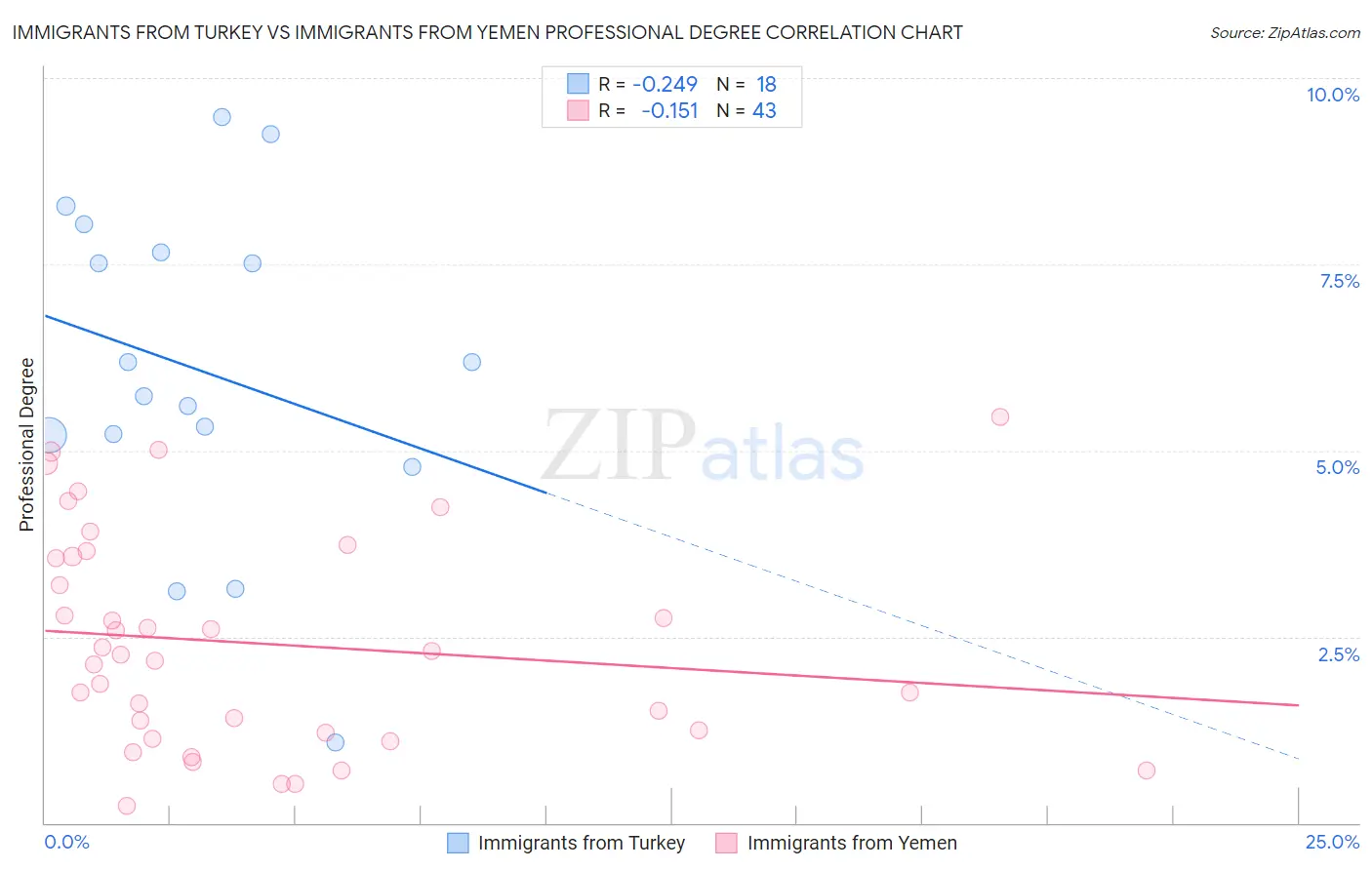 Immigrants from Turkey vs Immigrants from Yemen Professional Degree