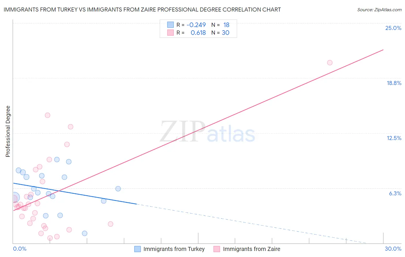 Immigrants from Turkey vs Immigrants from Zaire Professional Degree