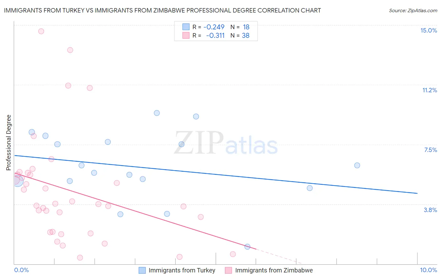 Immigrants from Turkey vs Immigrants from Zimbabwe Professional Degree