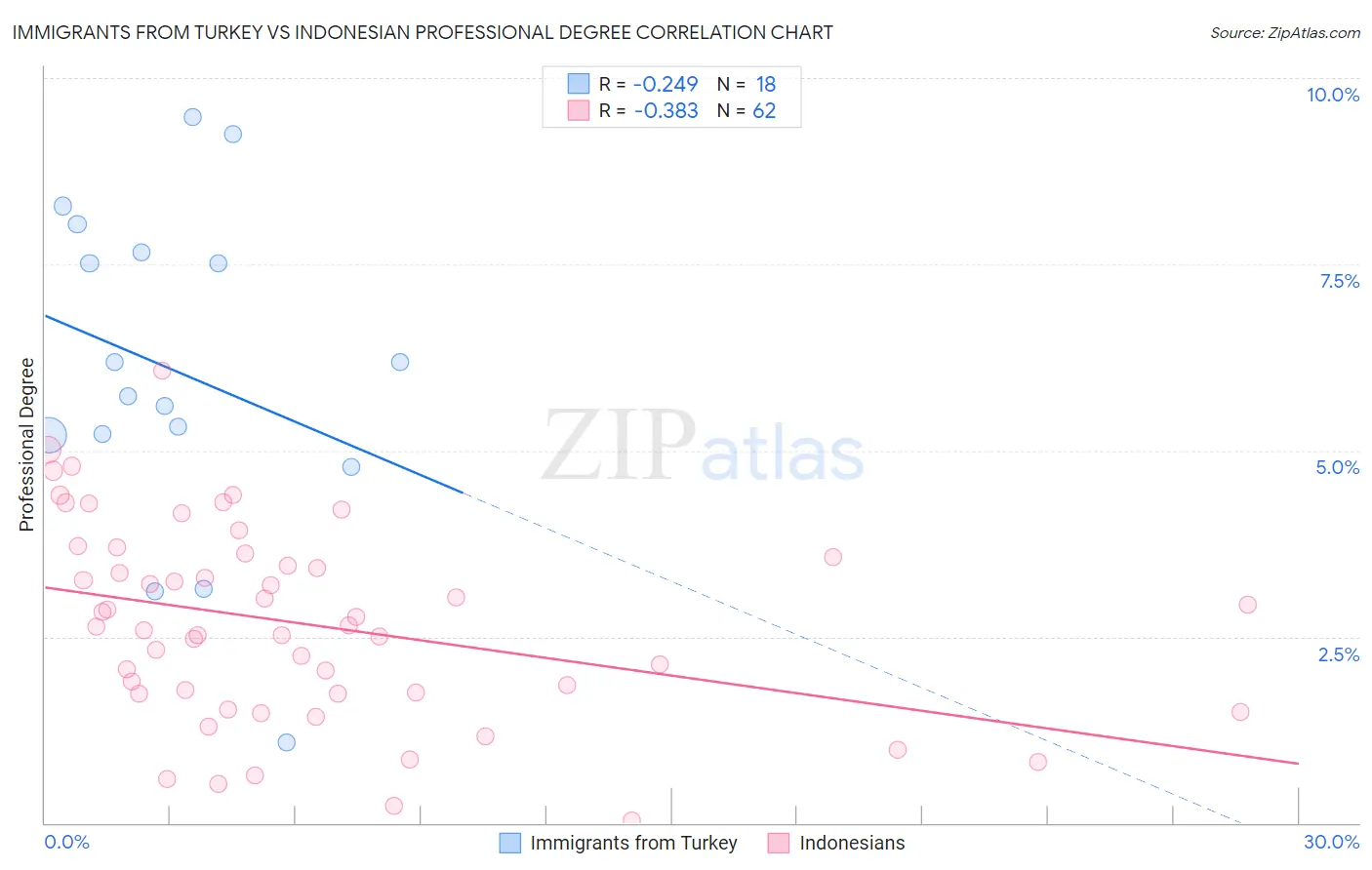 Immigrants from Turkey vs Indonesian Professional Degree