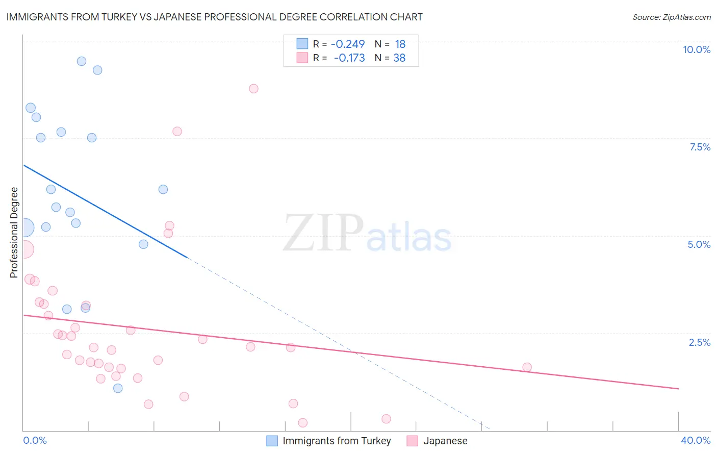 Immigrants from Turkey vs Japanese Professional Degree