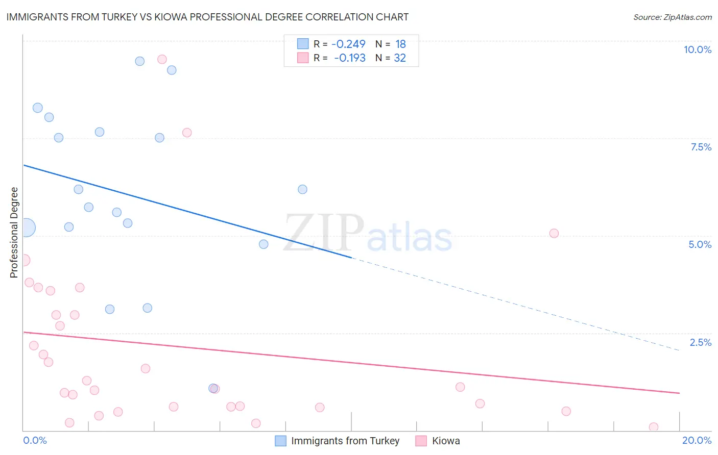 Immigrants from Turkey vs Kiowa Professional Degree