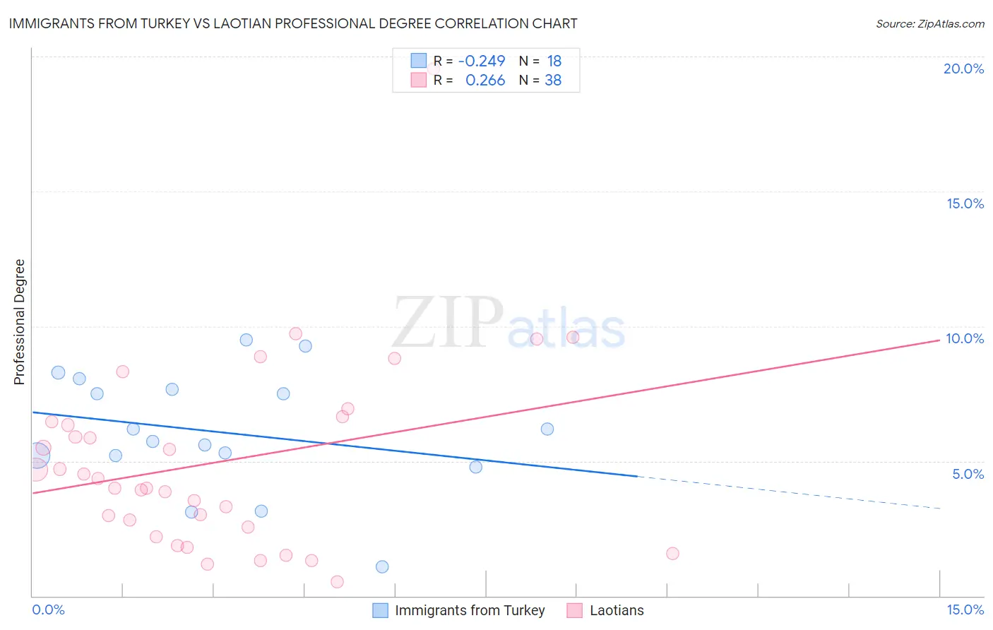 Immigrants from Turkey vs Laotian Professional Degree