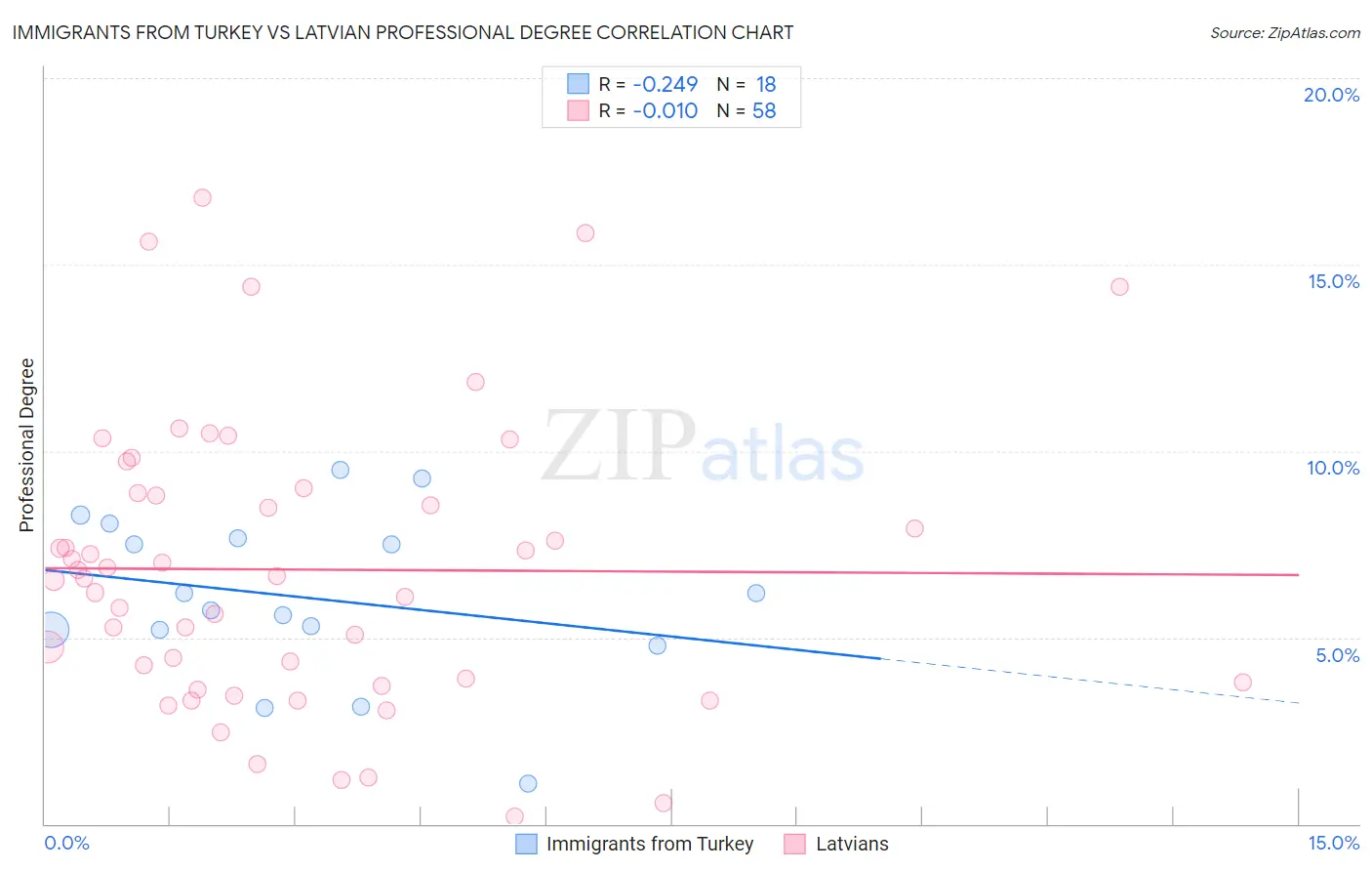 Immigrants from Turkey vs Latvian Professional Degree