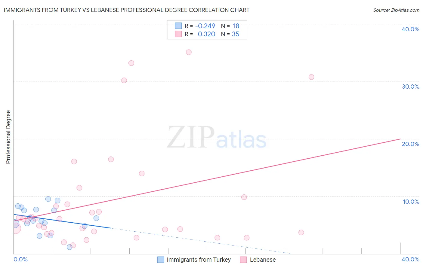 Immigrants from Turkey vs Lebanese Professional Degree