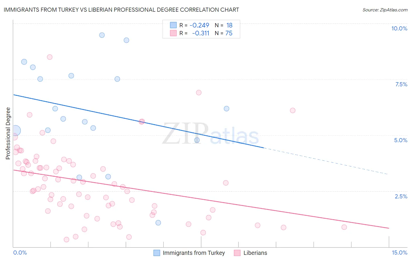 Immigrants from Turkey vs Liberian Professional Degree