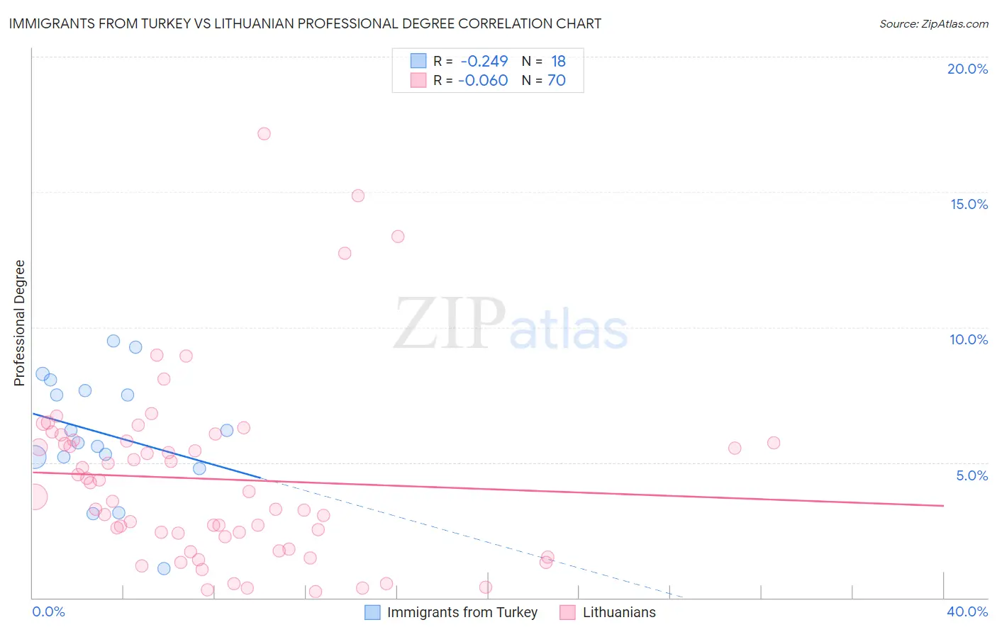 Immigrants from Turkey vs Lithuanian Professional Degree