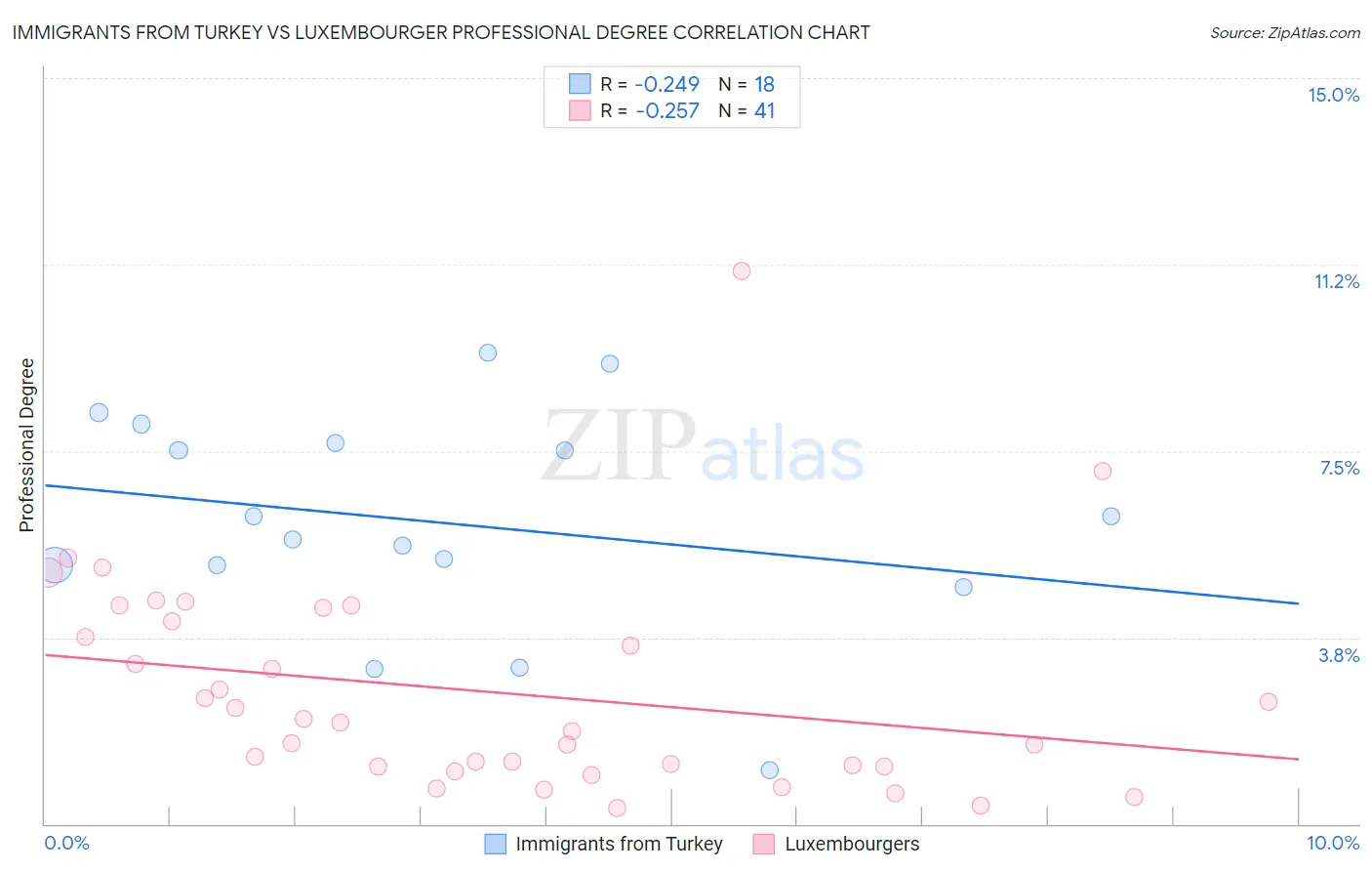 Immigrants from Turkey vs Luxembourger Professional Degree