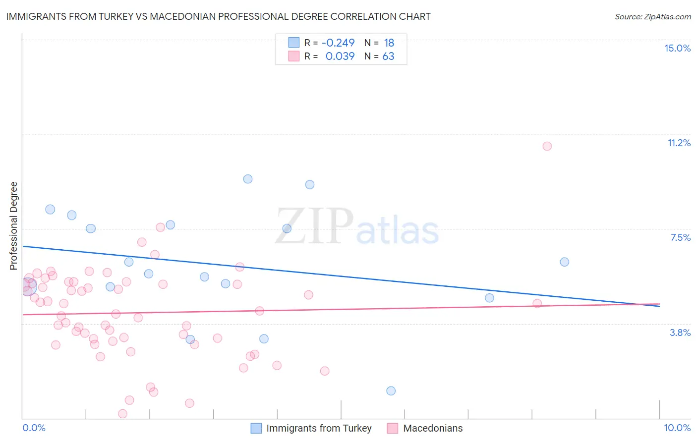 Immigrants from Turkey vs Macedonian Professional Degree