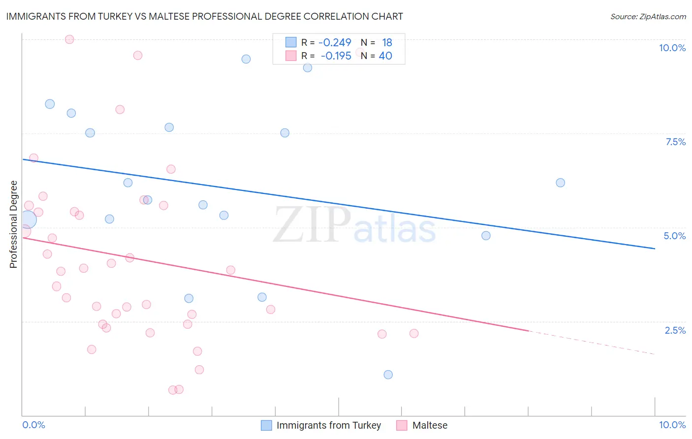 Immigrants from Turkey vs Maltese Professional Degree