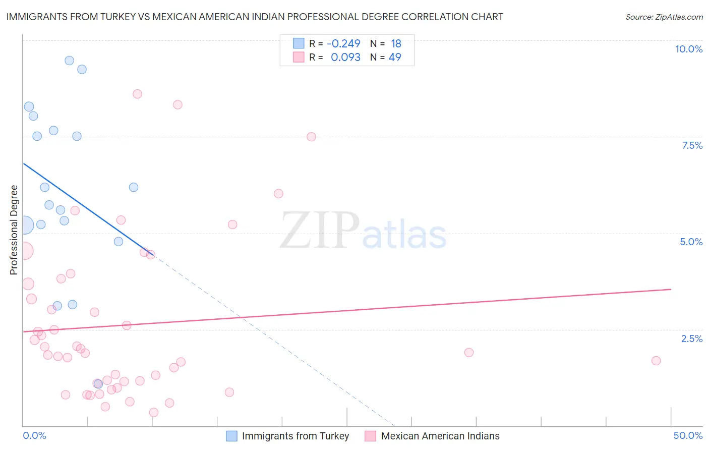 Immigrants from Turkey vs Mexican American Indian Professional Degree