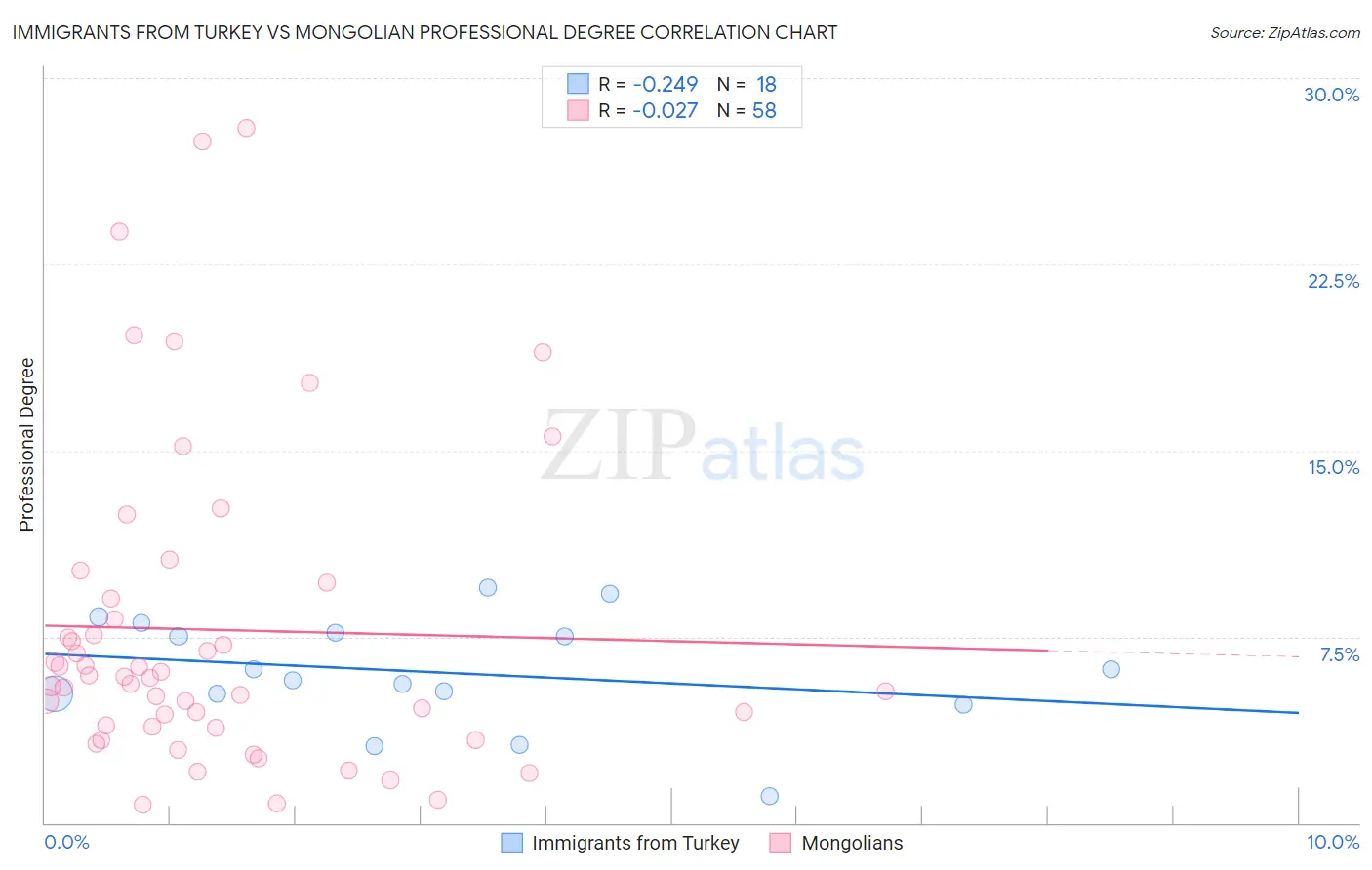 Immigrants from Turkey vs Mongolian Professional Degree