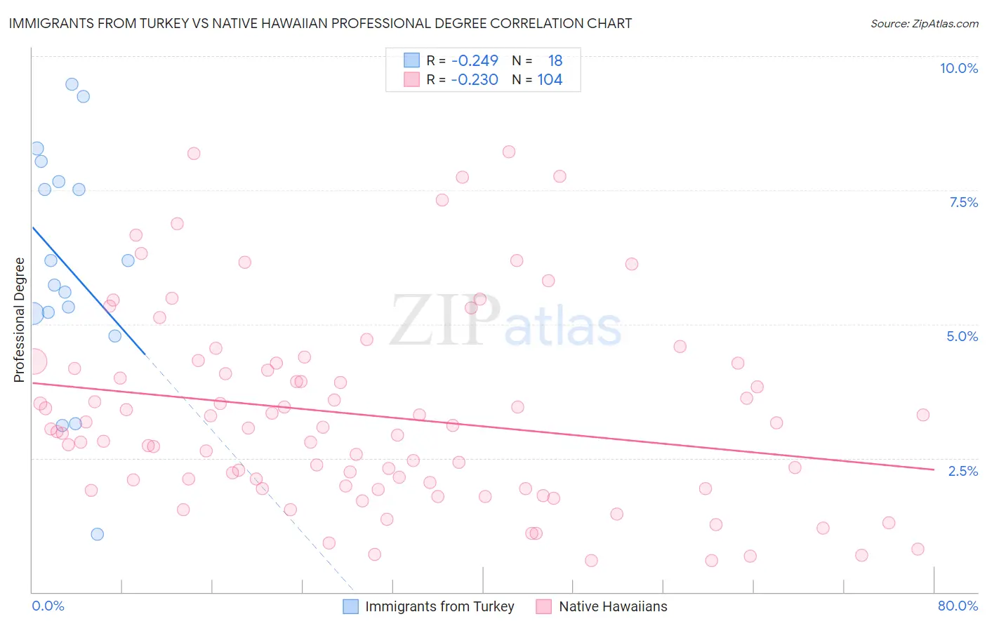 Immigrants from Turkey vs Native Hawaiian Professional Degree