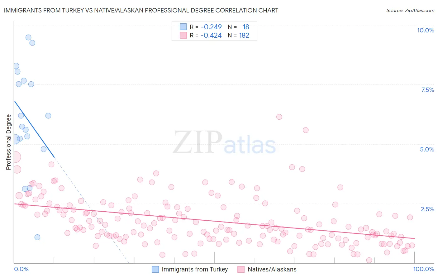 Immigrants from Turkey vs Native/Alaskan Professional Degree