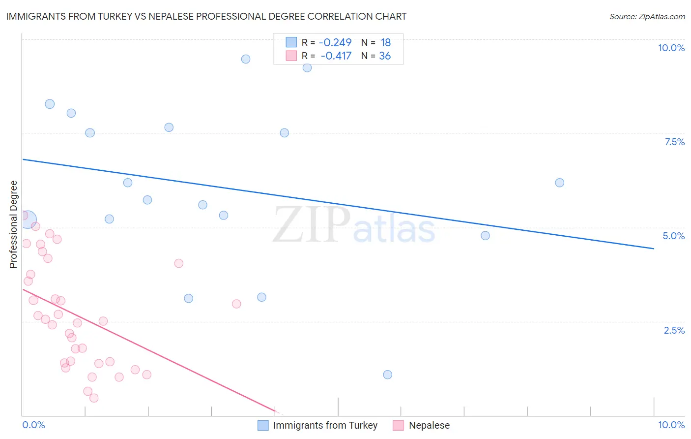 Immigrants from Turkey vs Nepalese Professional Degree