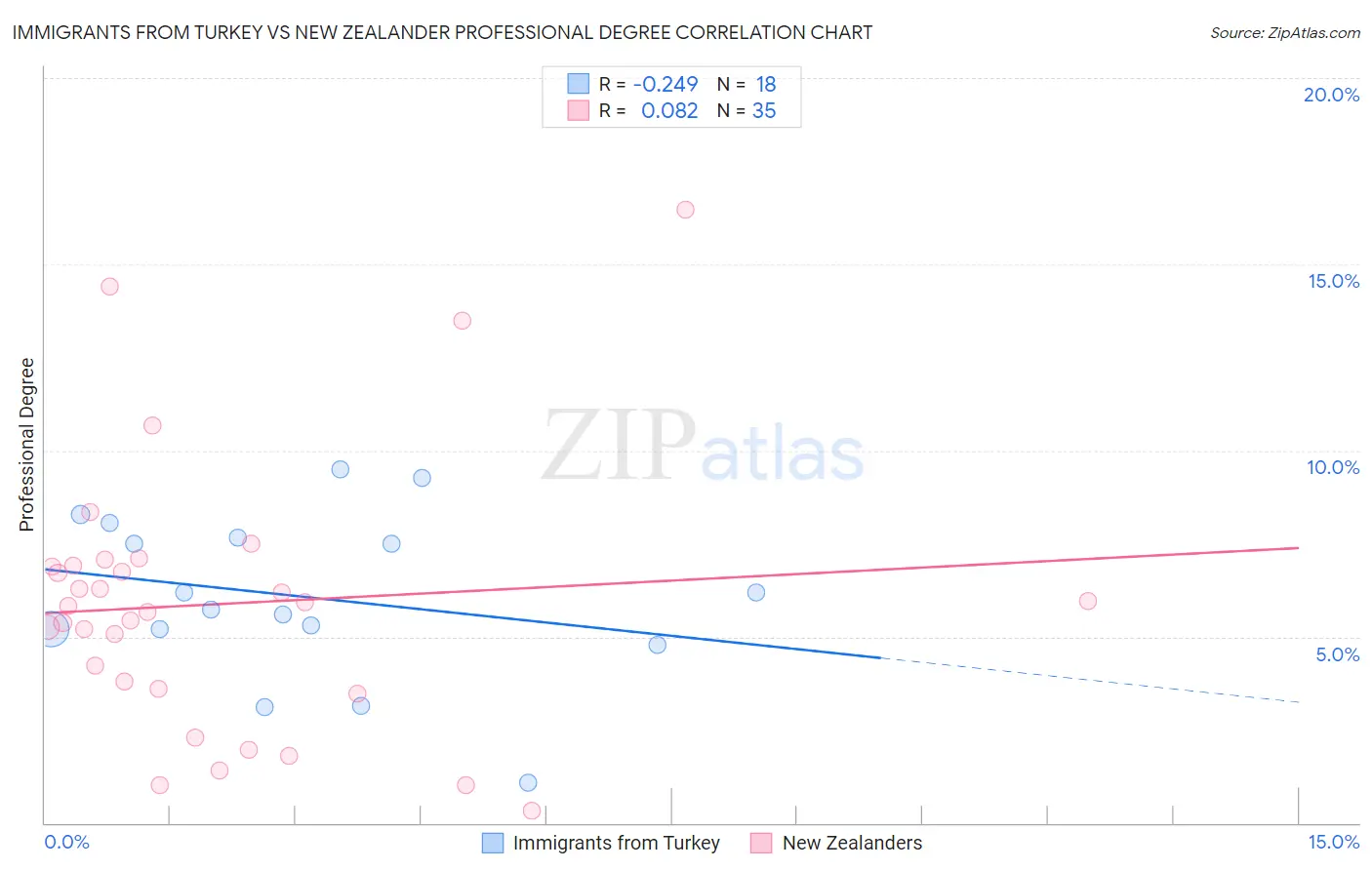 Immigrants from Turkey vs New Zealander Professional Degree