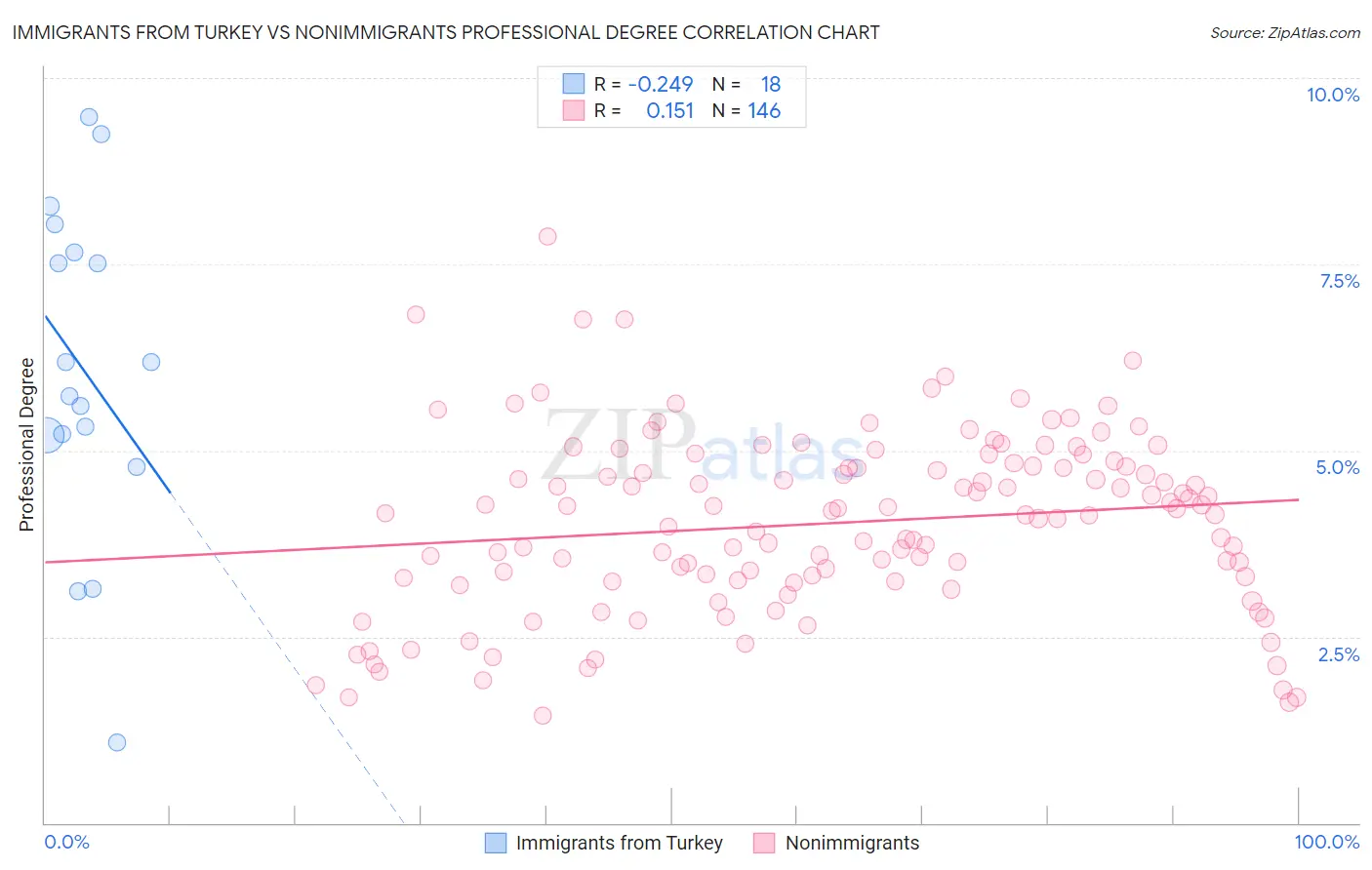 Immigrants from Turkey vs Nonimmigrants Professional Degree