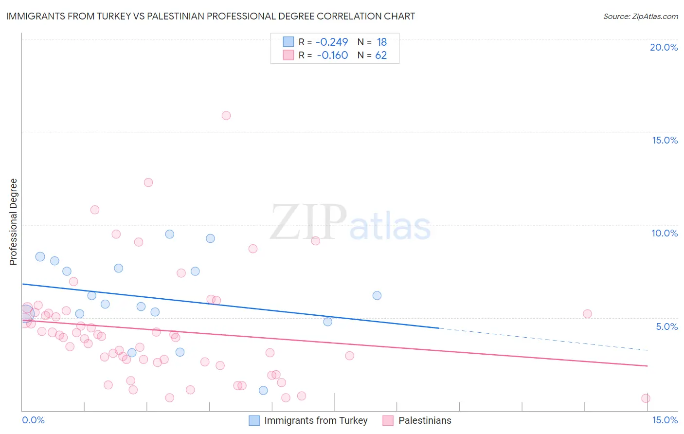 Immigrants from Turkey vs Palestinian Professional Degree