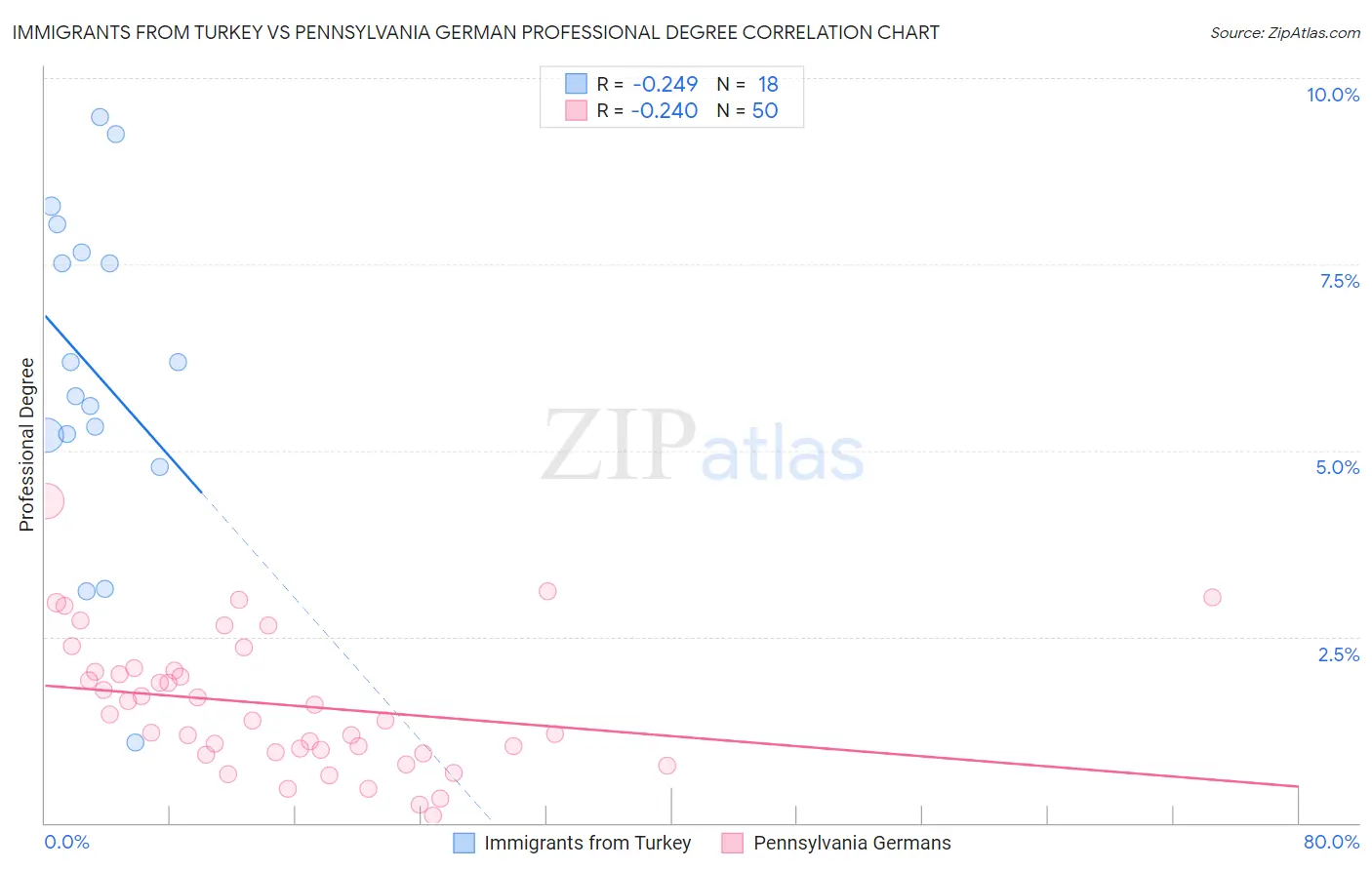 Immigrants from Turkey vs Pennsylvania German Professional Degree