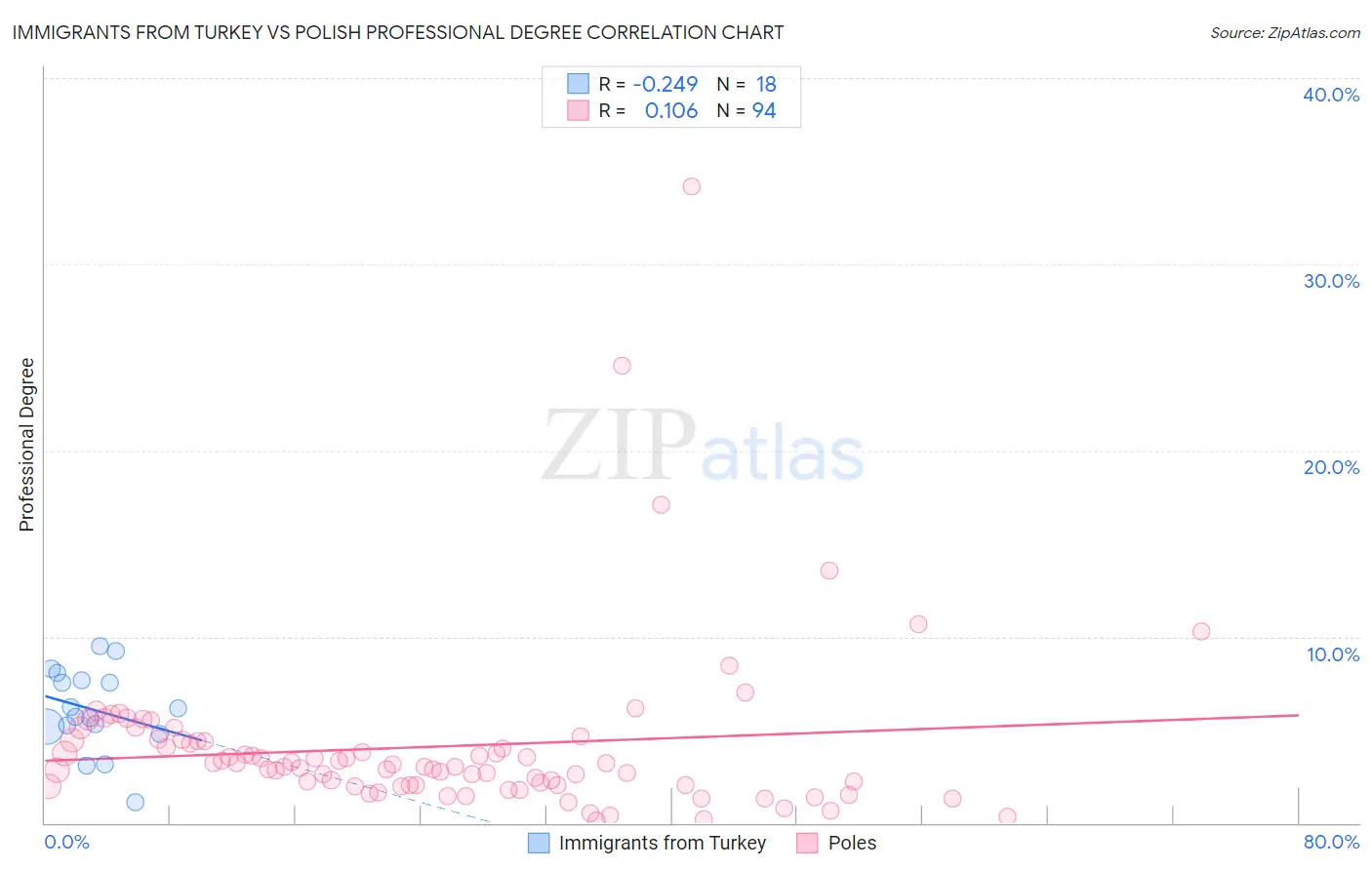 Immigrants from Turkey vs Polish Professional Degree