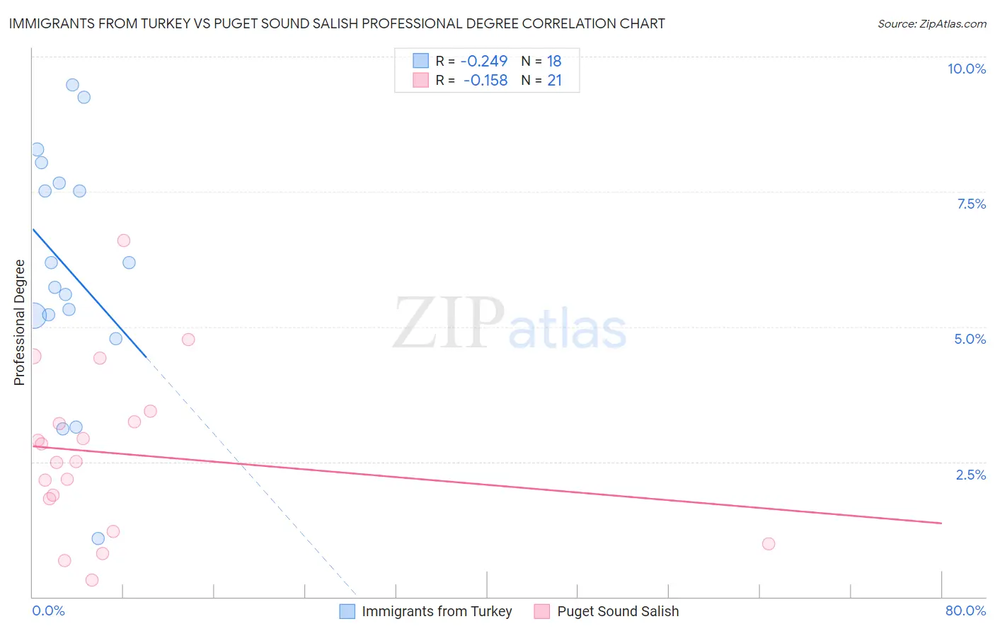 Immigrants from Turkey vs Puget Sound Salish Professional Degree