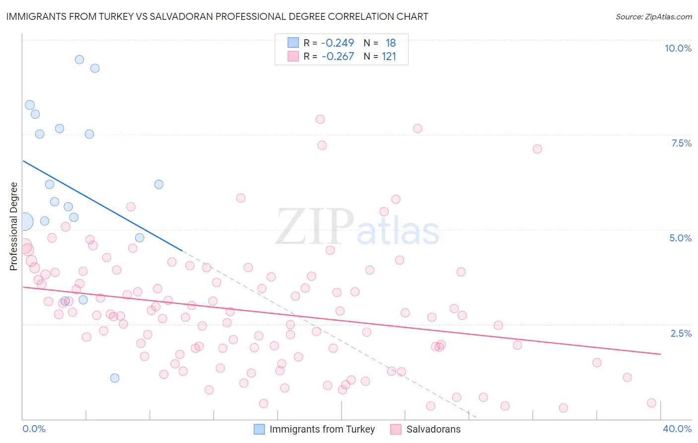 Immigrants from Turkey vs Salvadoran Professional Degree