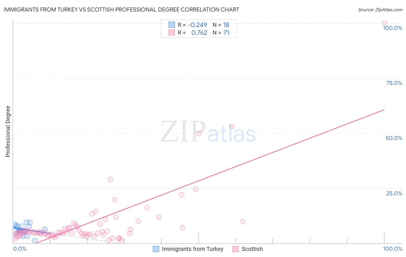 Immigrants from Turkey vs Scottish Professional Degree