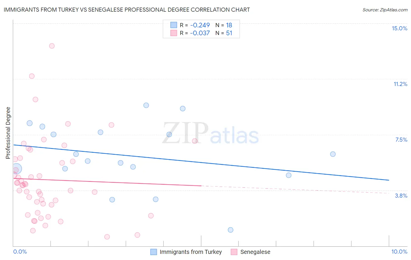 Immigrants from Turkey vs Senegalese Professional Degree