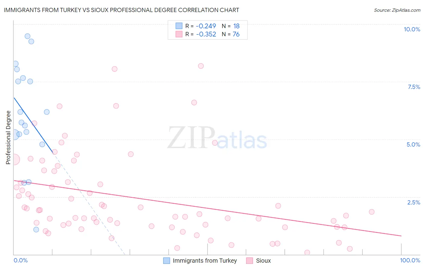 Immigrants from Turkey vs Sioux Professional Degree