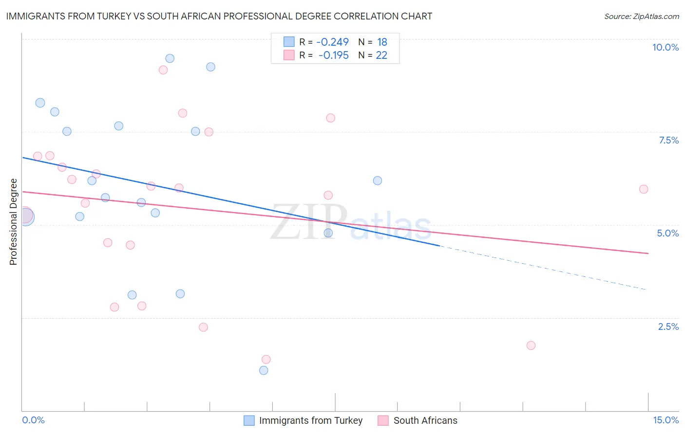 Immigrants from Turkey vs South African Professional Degree