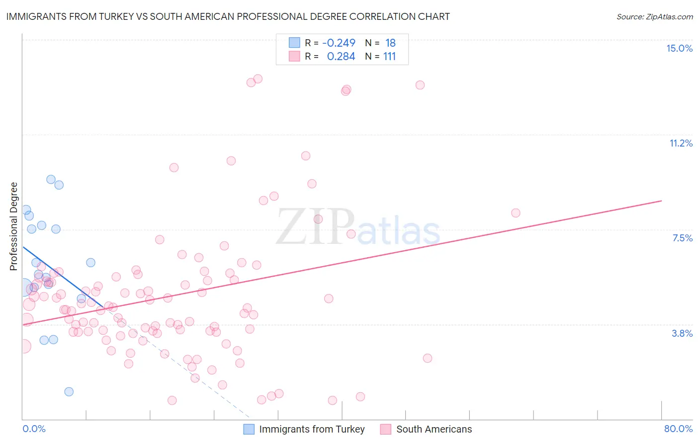 Immigrants from Turkey vs South American Professional Degree