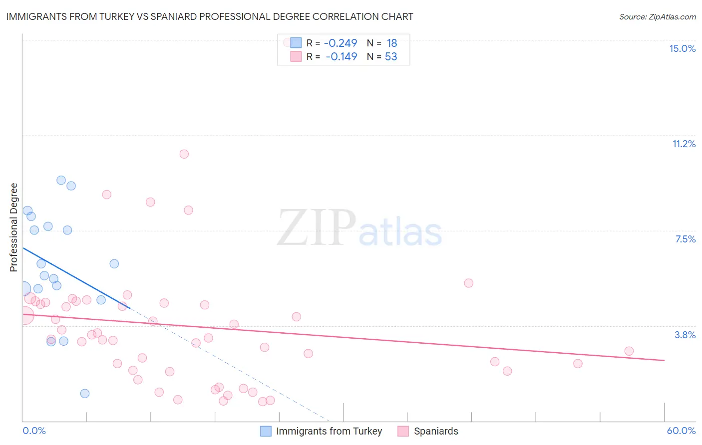 Immigrants from Turkey vs Spaniard Professional Degree