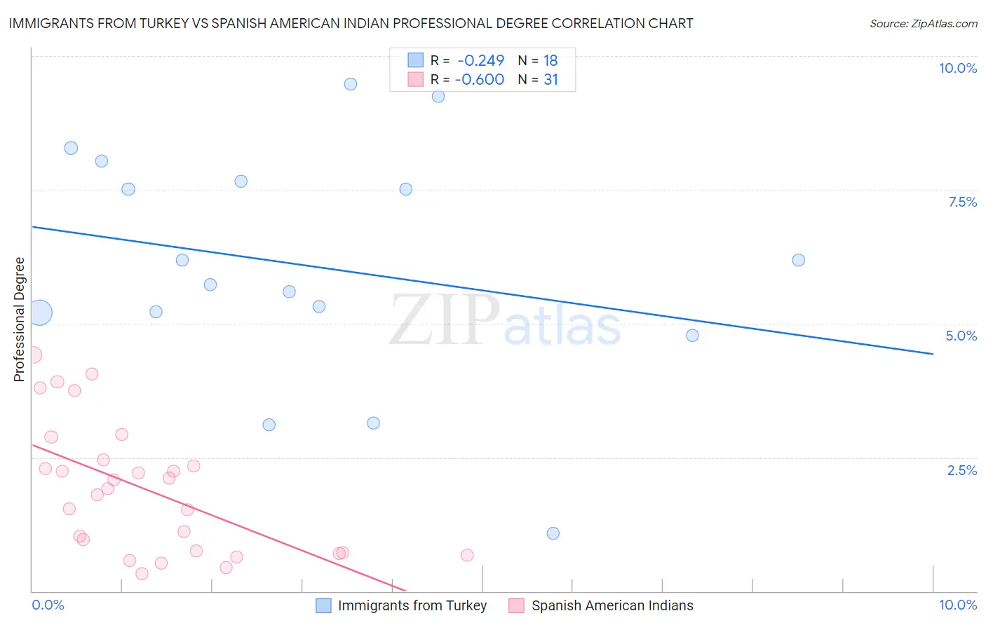 Immigrants from Turkey vs Spanish American Indian Professional Degree
