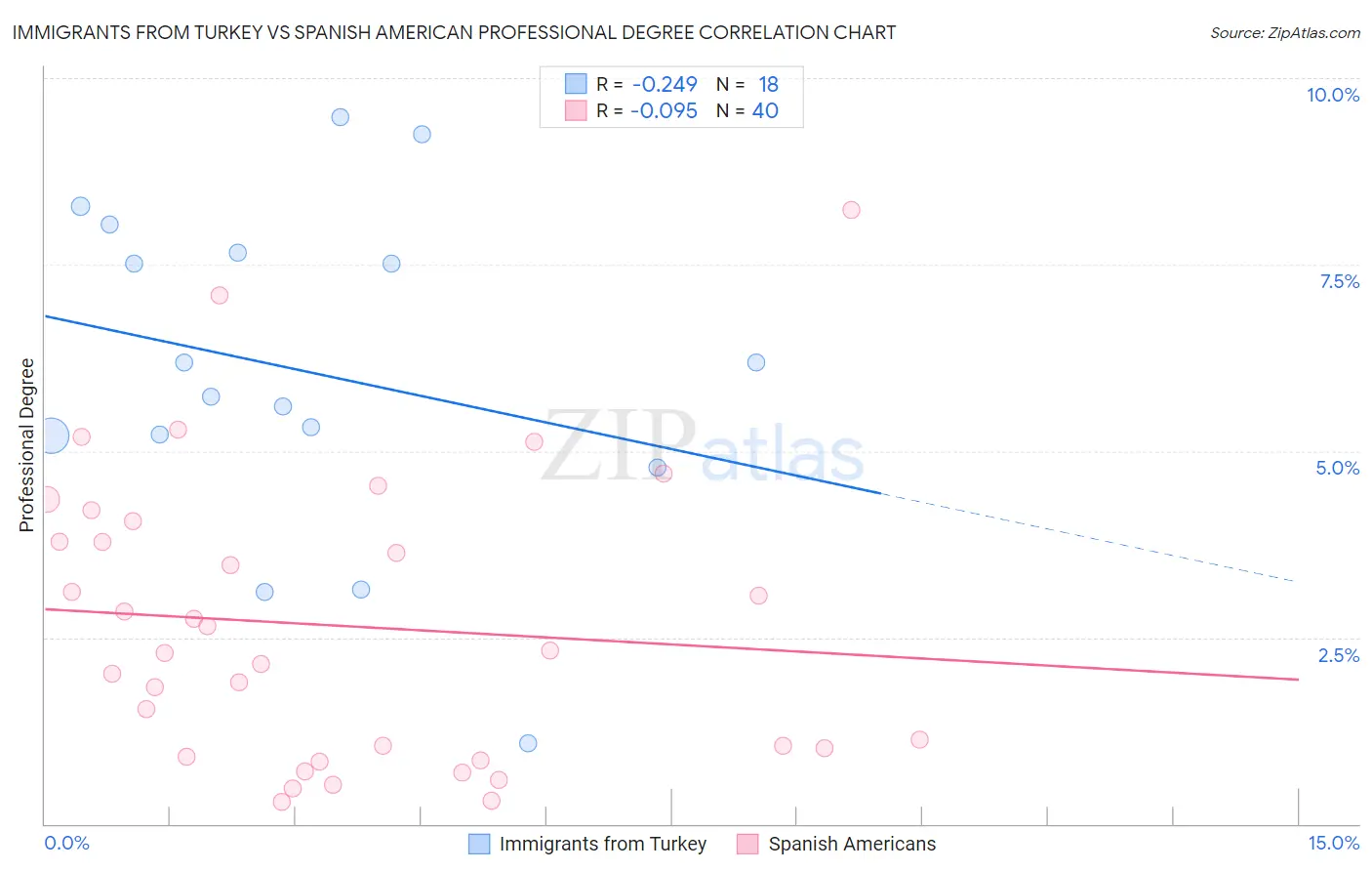 Immigrants from Turkey vs Spanish American Professional Degree