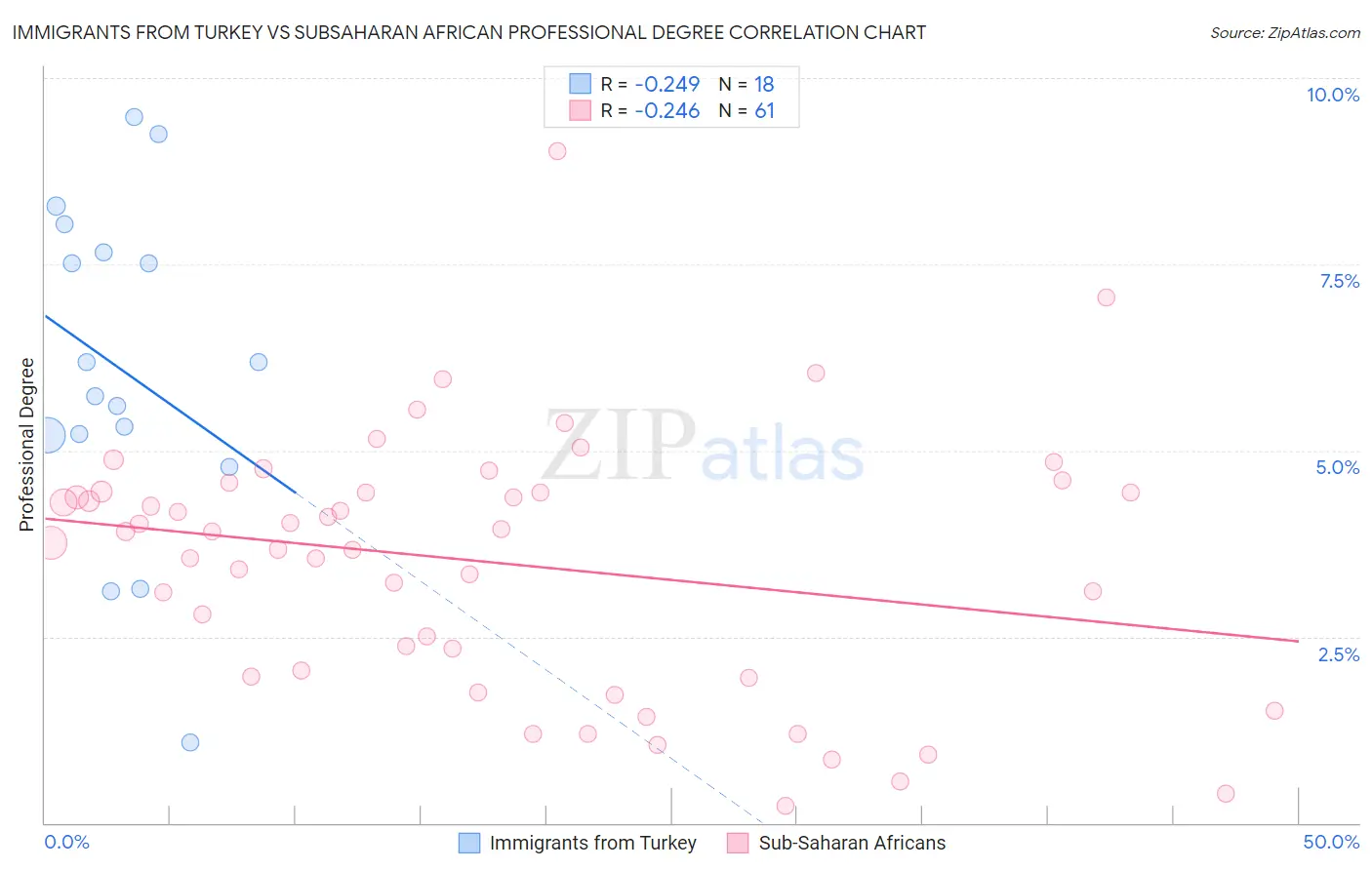 Immigrants from Turkey vs Subsaharan African Professional Degree