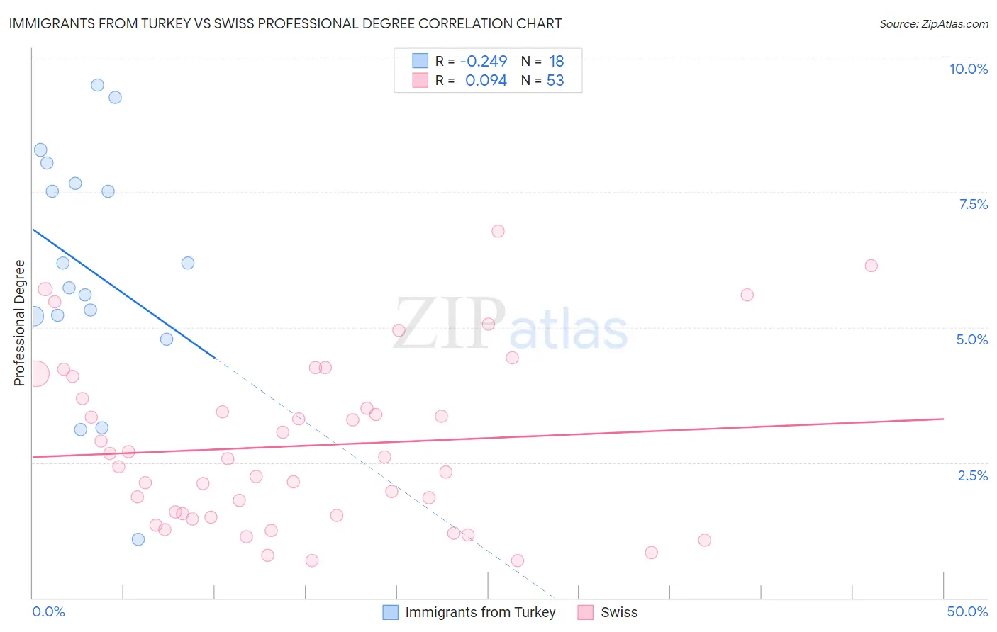 Immigrants from Turkey vs Swiss Professional Degree
