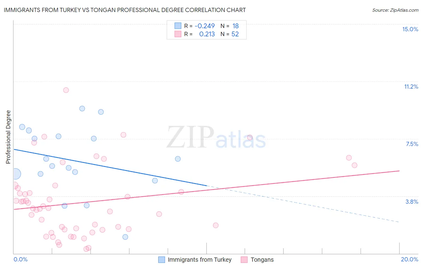 Immigrants from Turkey vs Tongan Professional Degree