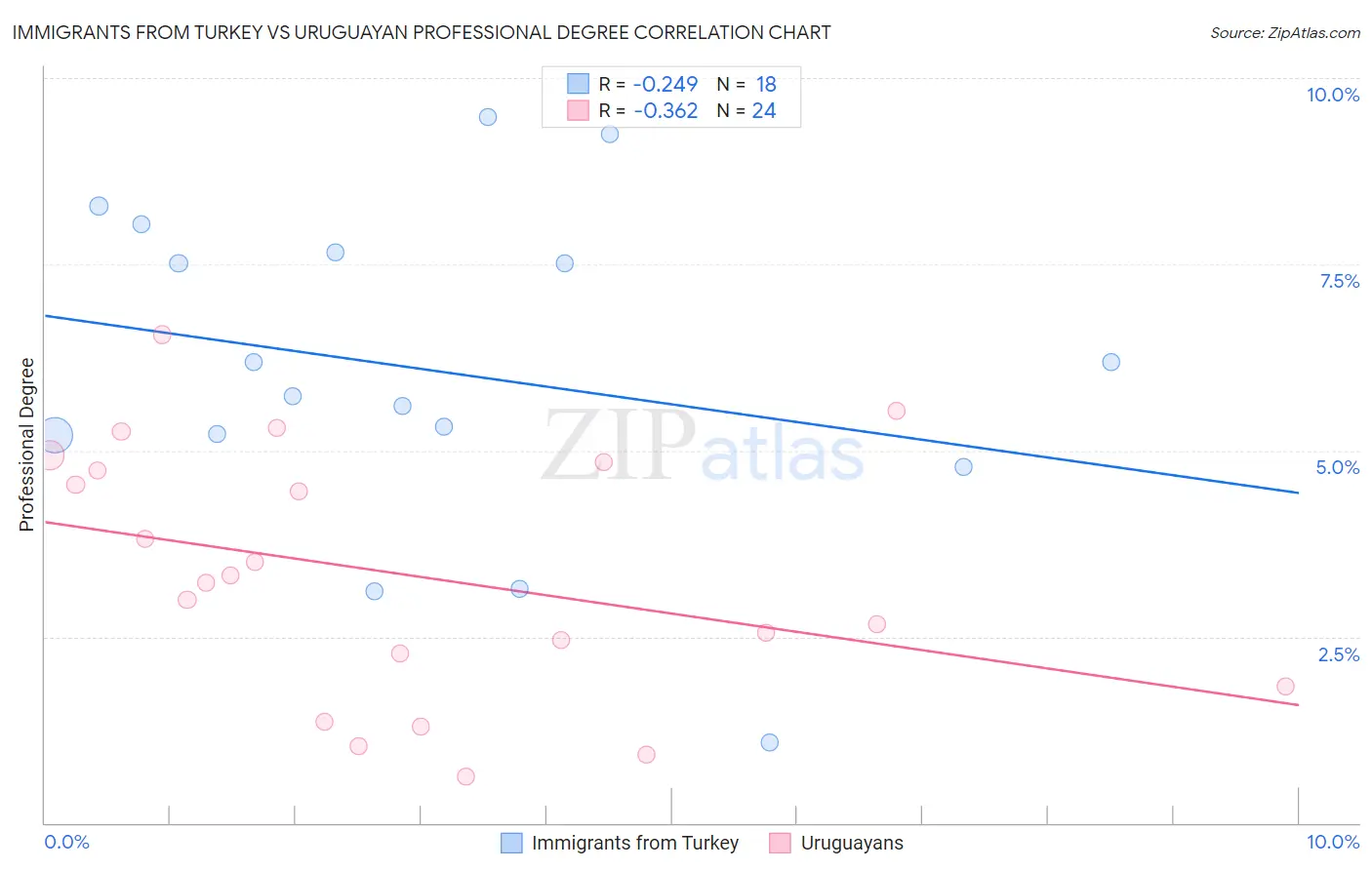 Immigrants from Turkey vs Uruguayan Professional Degree