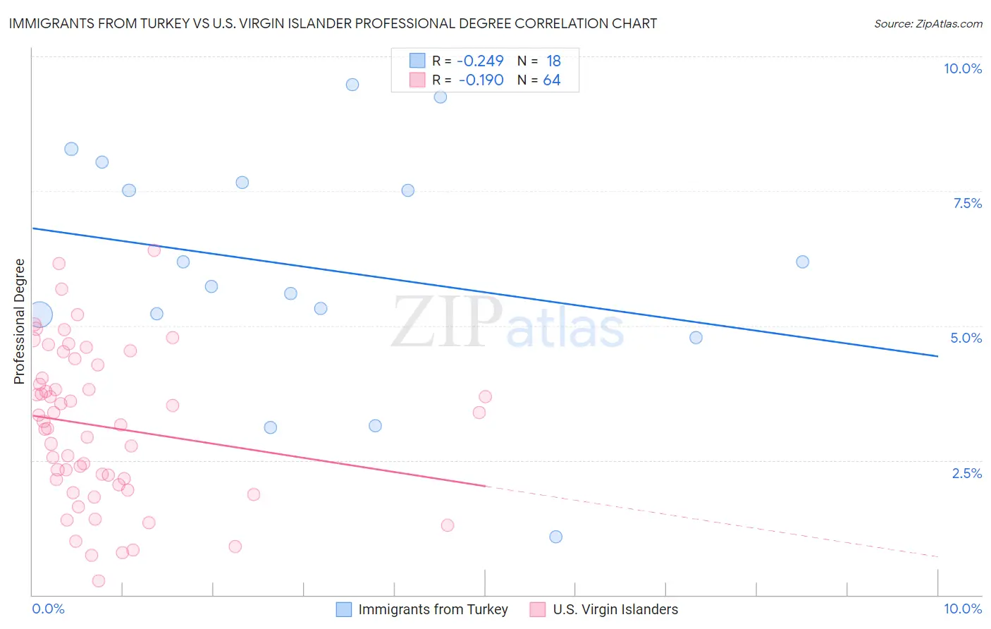 Immigrants from Turkey vs U.S. Virgin Islander Professional Degree