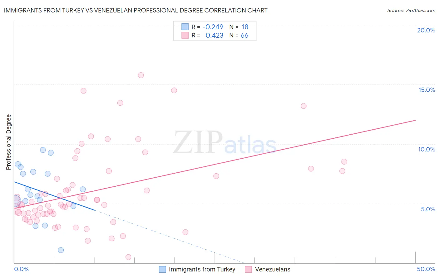 Immigrants from Turkey vs Venezuelan Professional Degree