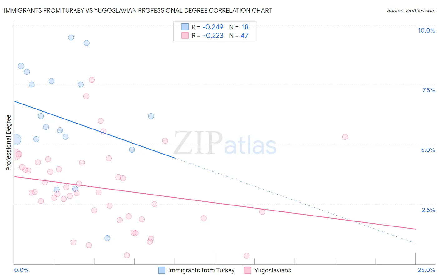 Immigrants from Turkey vs Yugoslavian Professional Degree