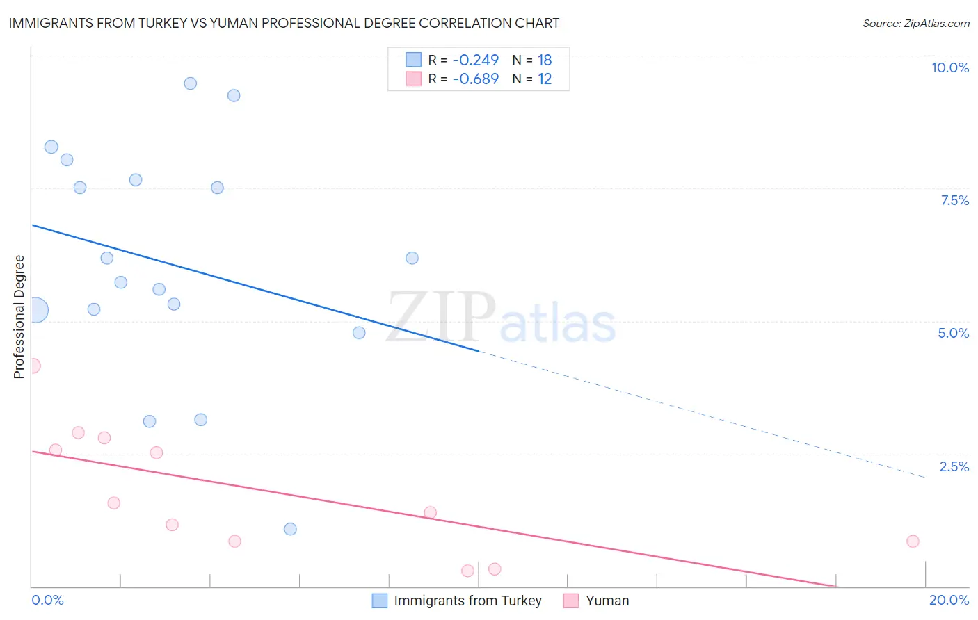 Immigrants from Turkey vs Yuman Professional Degree