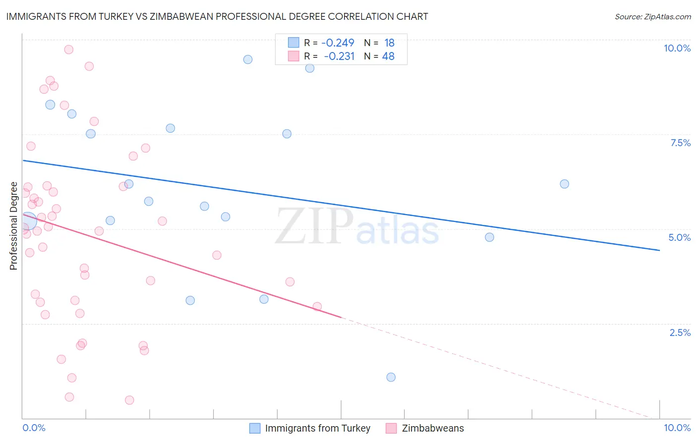 Immigrants from Turkey vs Zimbabwean Professional Degree
