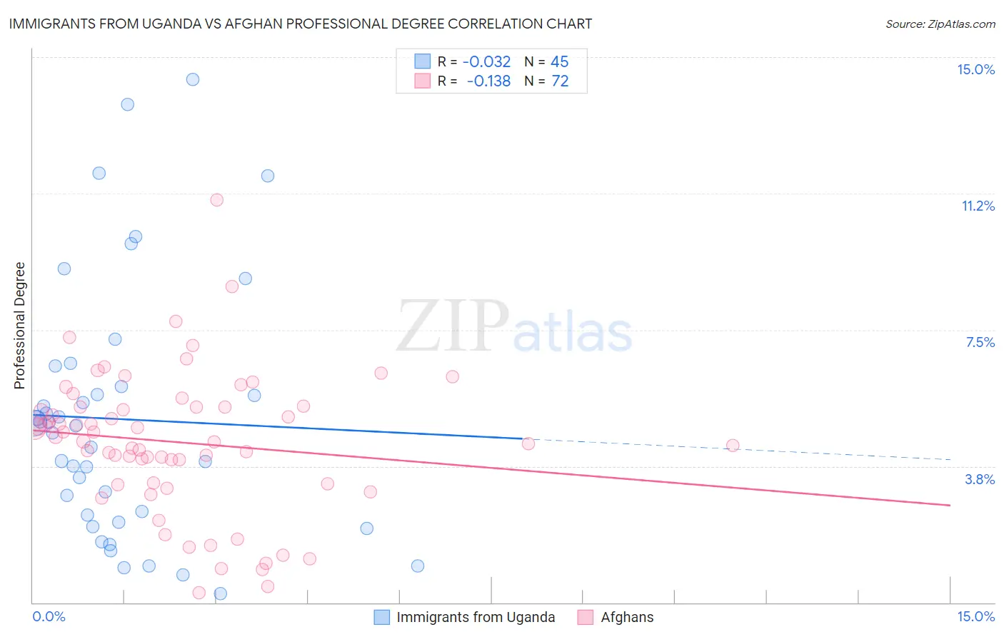 Immigrants from Uganda vs Afghan Professional Degree