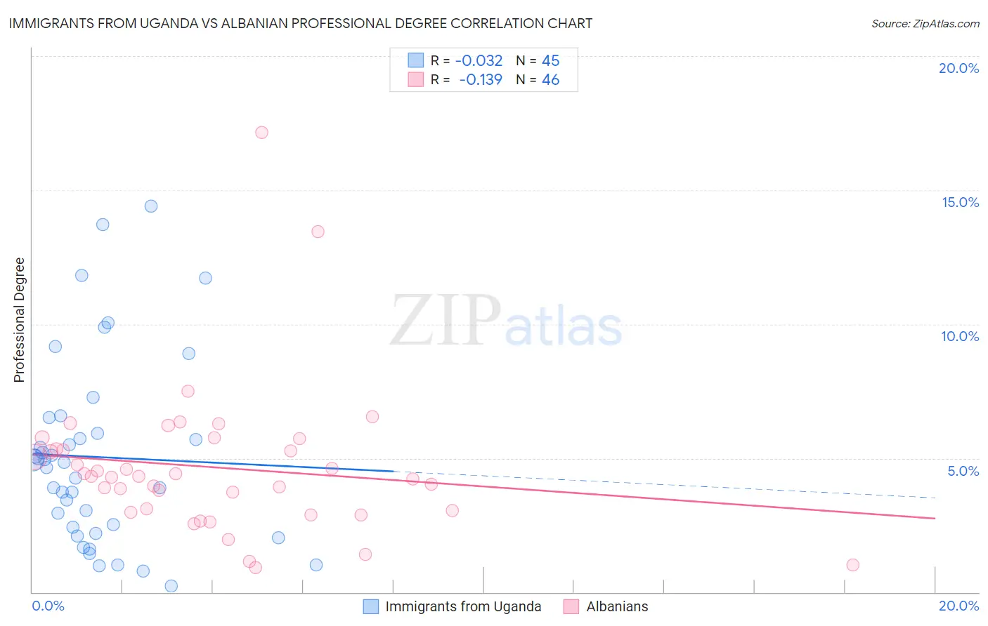 Immigrants from Uganda vs Albanian Professional Degree