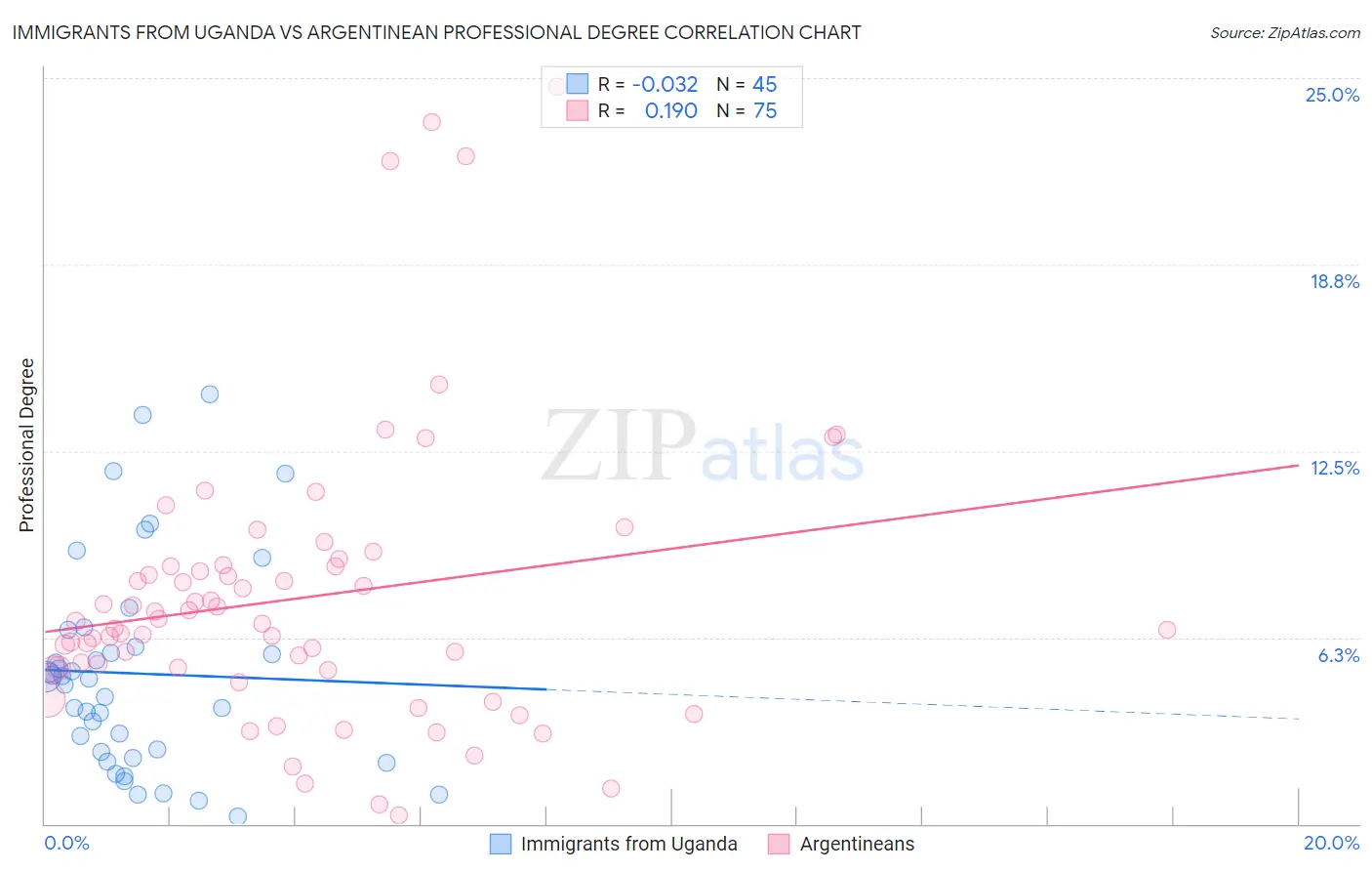 Immigrants from Uganda vs Argentinean Professional Degree