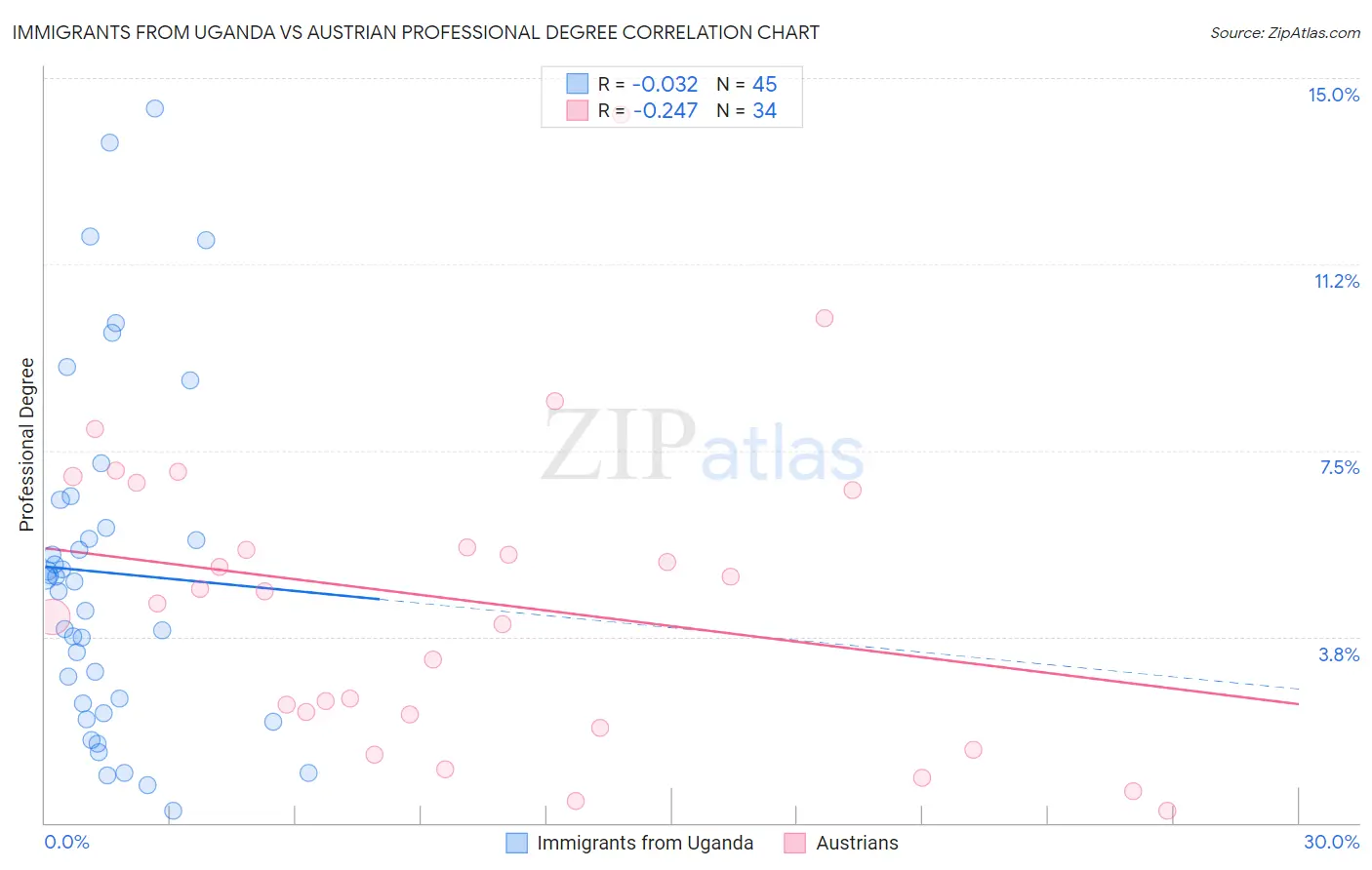 Immigrants from Uganda vs Austrian Professional Degree