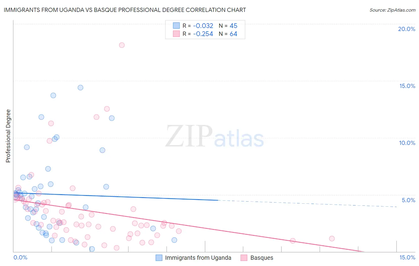 Immigrants from Uganda vs Basque Professional Degree
